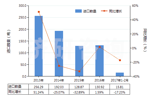 2013-2017年2月中國其他柑橘屬果實的精油(包括浸膏及凈油)(HS33011990)進口量及增速統(tǒng)計 2013-2017年2月中國其他柑橘屬果實的精油(包括浸膏及凈油)(HS33011990)進口量及增速統(tǒng)計